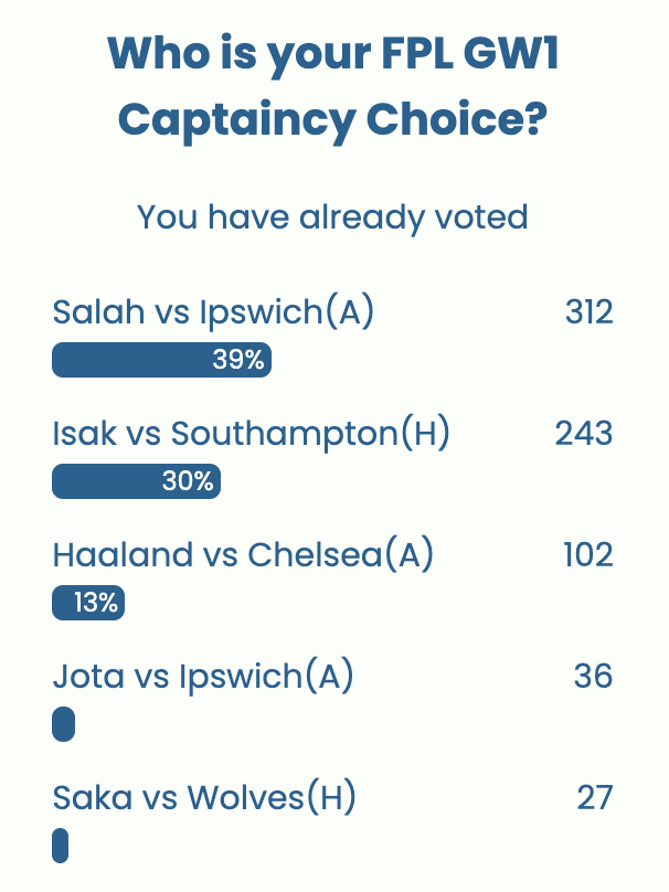 FPL GW1 Captaincy poll ~ Wisdom Of the Crowd